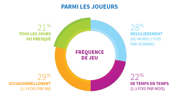 Fréquence de jeu